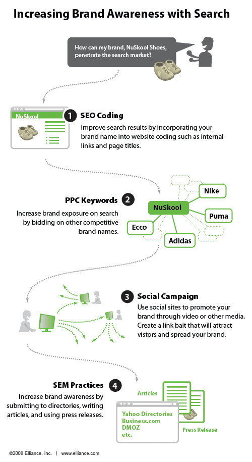 當(dāng)品牌知名度為目標(biāo)，有時會很容易實現(xiàn)有效的PPC作為一個“去”的意識迅速提高。 但是，付費搜索只是其中的部分活動更廣泛，長期的品牌意識。 本周的infographic探討了如何利用品牌知名度中小企業(yè)可以搜索到的所有方面達到增加。