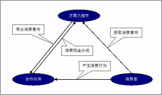 某某大超市網(wǎng)站建設(shè)需求說明。