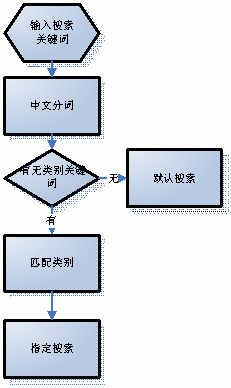 某某大超市網(wǎng)站建設(shè)需求說明。