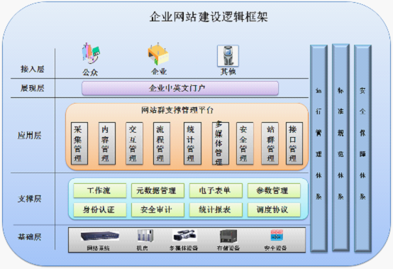 網(wǎng)站建設(shè)，顧名思義，是指網(wǎng)站從企業(yè)自身考慮，從營銷角度立意而進(jìn)行一個(gè)建設(shè)網(wǎng)站的過程，其中包括了前期網(wǎng)站定位、內(nèi)容差異化、頁面溝通等內(nèi)容，包含了域名注冊(cè)、空間租用、網(wǎng)站風(fēng)格設(shè)計(jì)、網(wǎng)站代碼制作五個(gè)部分 m.94883.cn