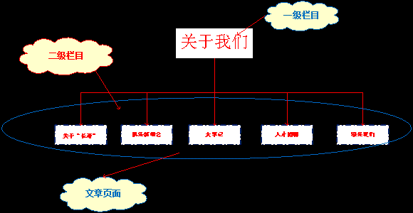 網(wǎng)站結構整理