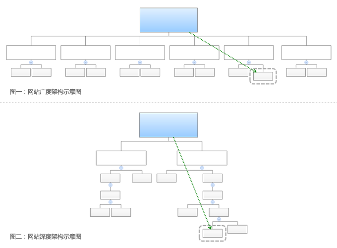 網(wǎng)站建設(shè)欄目的架構(gòu)的重要性！