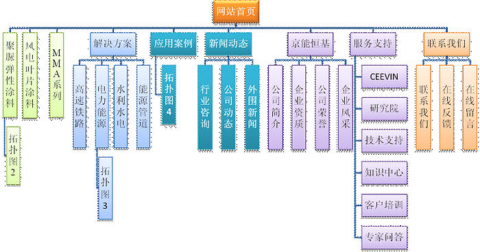 涂料公司網站設計需求范例。