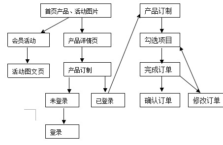 高端訪學(xué)網(wǎng)站產(chǎn)品需求文檔方案！