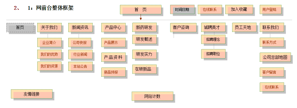 網(wǎng)前臺整體框架