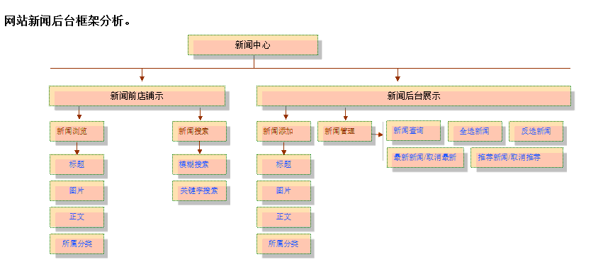 網(wǎng)站新聞后臺框架分析