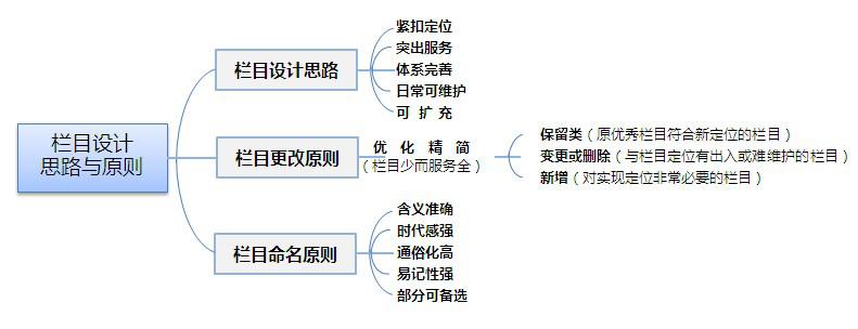 政府機(jī)關(guān)網(wǎng)站建設(shè)的欄目參考！