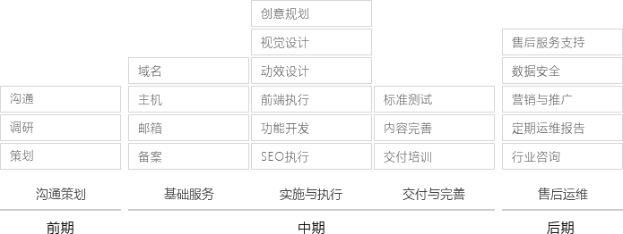 全程化業(yè)務(wù)流程