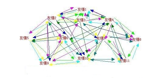 交換友情鏈接可以達(dá)到什么效果？