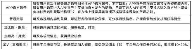 用戶賬號(hào)分類及各角色權(quán)益